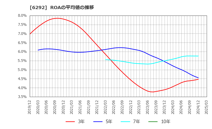 6292 (株)カワタ: ROAの平均値の推移