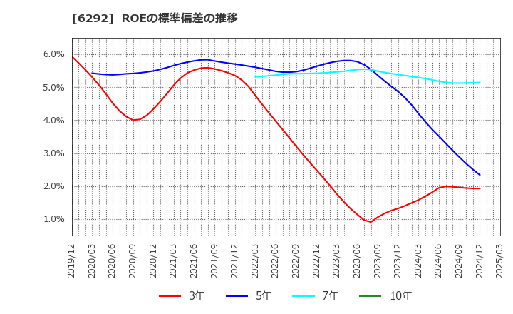 6292 (株)カワタ: ROEの標準偏差の推移