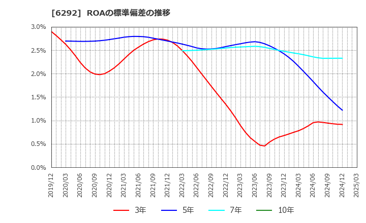 6292 (株)カワタ: ROAの標準偏差の推移