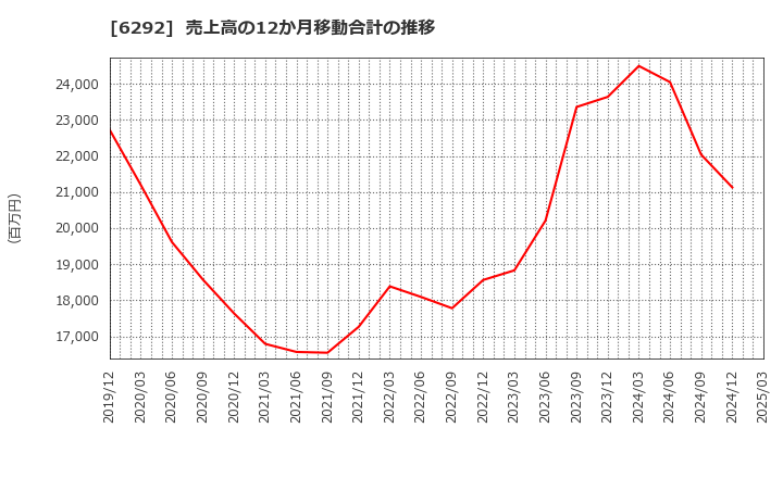 6292 (株)カワタ: 売上高の12か月移動合計の推移