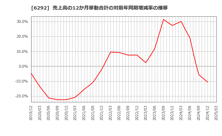 6292 (株)カワタ: 売上高の12か月移動合計の対前年同期増減率の推移