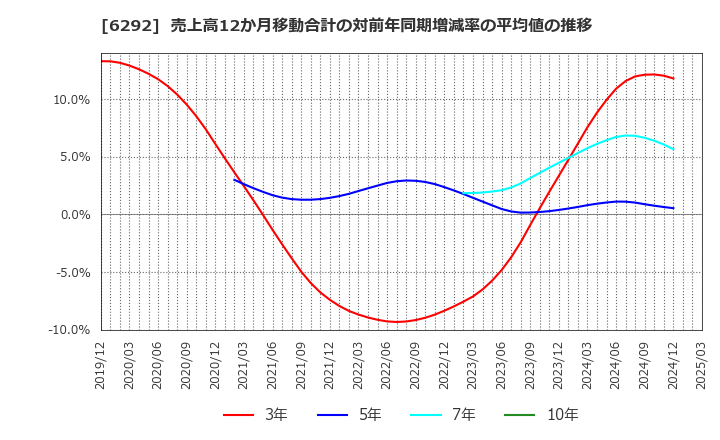 6292 (株)カワタ: 売上高12か月移動合計の対前年同期増減率の平均値の推移