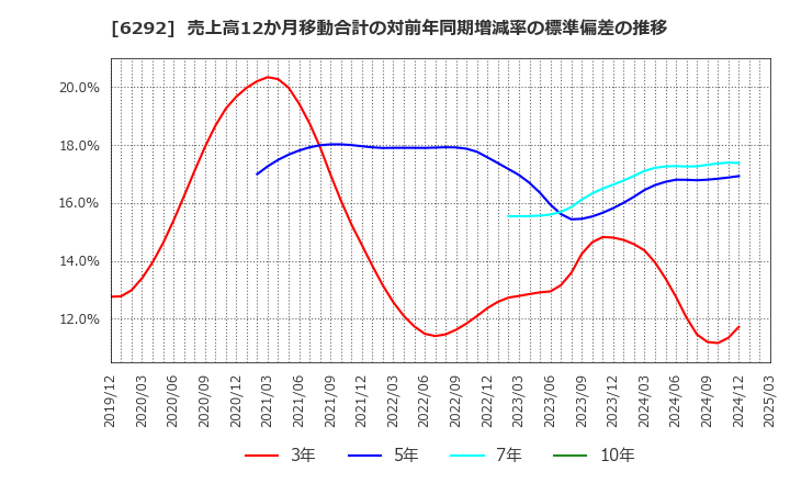 6292 (株)カワタ: 売上高12か月移動合計の対前年同期増減率の標準偏差の推移