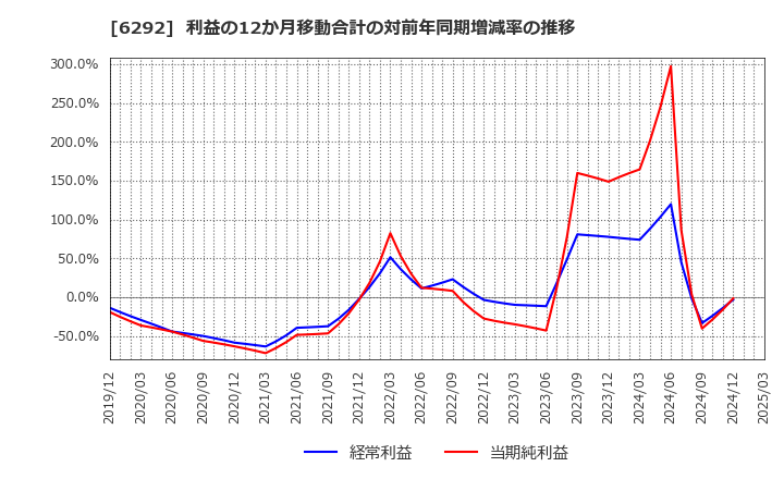 6292 (株)カワタ: 利益の12か月移動合計の対前年同期増減率の推移