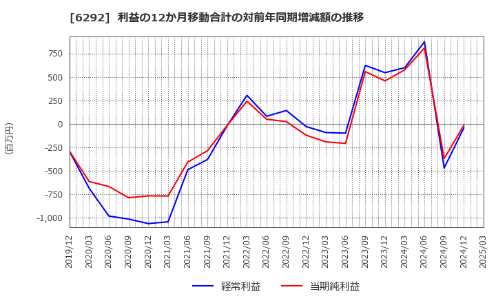 6292 (株)カワタ: 利益の12か月移動合計の対前年同期増減額の推移