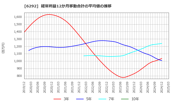 6292 (株)カワタ: 経常利益12か月移動合計の平均値の推移