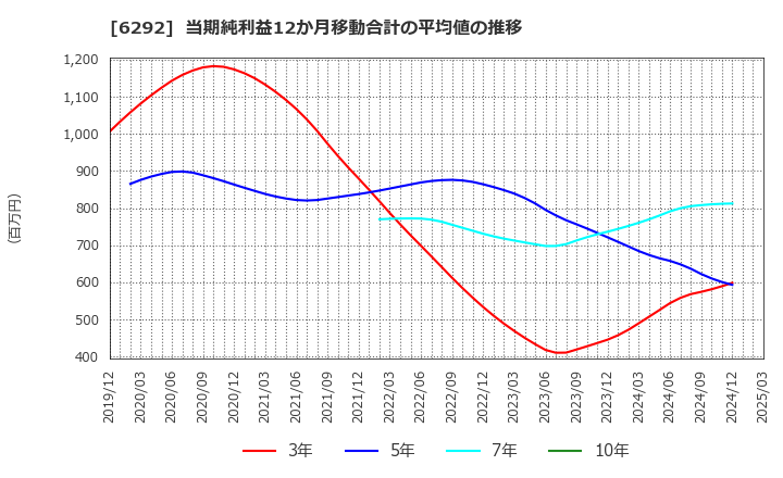6292 (株)カワタ: 当期純利益12か月移動合計の平均値の推移