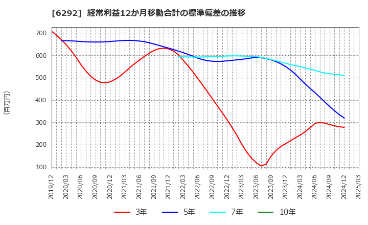 6292 (株)カワタ: 経常利益12か月移動合計の標準偏差の推移