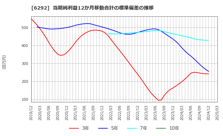6292 (株)カワタ: 当期純利益12か月移動合計の標準偏差の推移