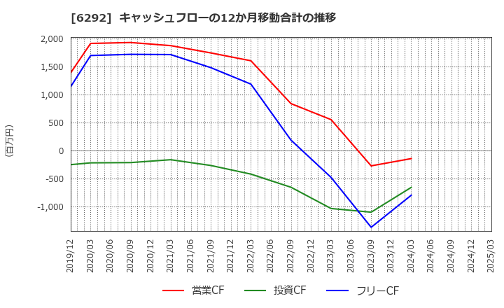 6292 (株)カワタ: キャッシュフローの12か月移動合計の推移