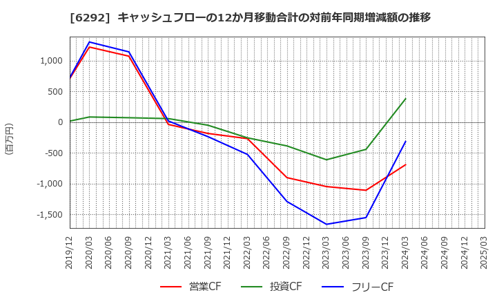 6292 (株)カワタ: キャッシュフローの12か月移動合計の対前年同期増減額の推移