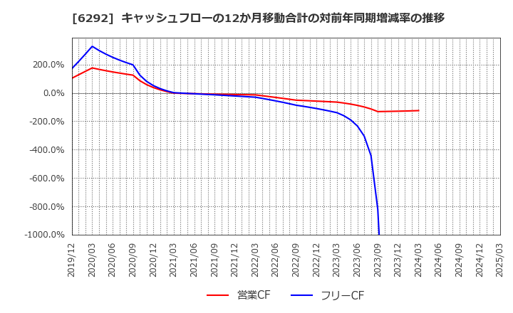 6292 (株)カワタ: キャッシュフローの12か月移動合計の対前年同期増減率の推移
