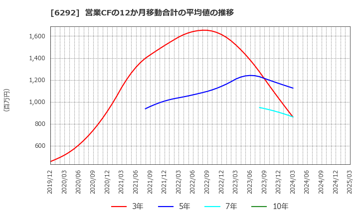 6292 (株)カワタ: 営業CFの12か月移動合計の平均値の推移