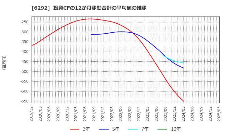 6292 (株)カワタ: 投資CFの12か月移動合計の平均値の推移