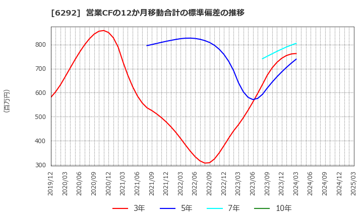 6292 (株)カワタ: 営業CFの12か月移動合計の標準偏差の推移