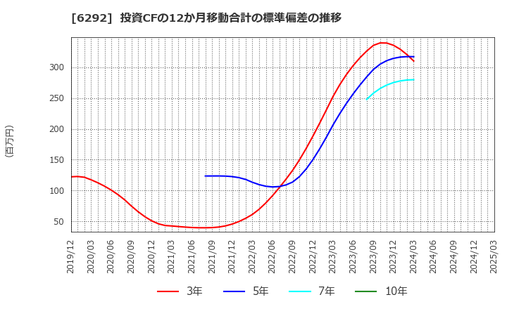 6292 (株)カワタ: 投資CFの12か月移動合計の標準偏差の推移