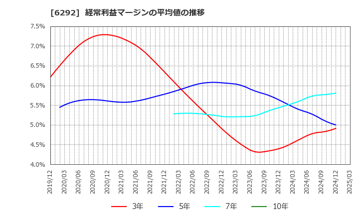 6292 (株)カワタ: 経常利益マージンの平均値の推移