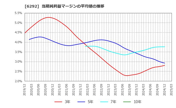 6292 (株)カワタ: 当期純利益マージンの平均値の推移