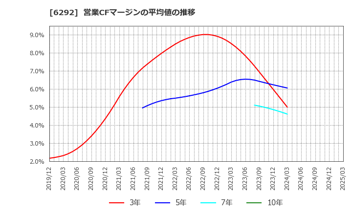 6292 (株)カワタ: 営業CFマージンの平均値の推移