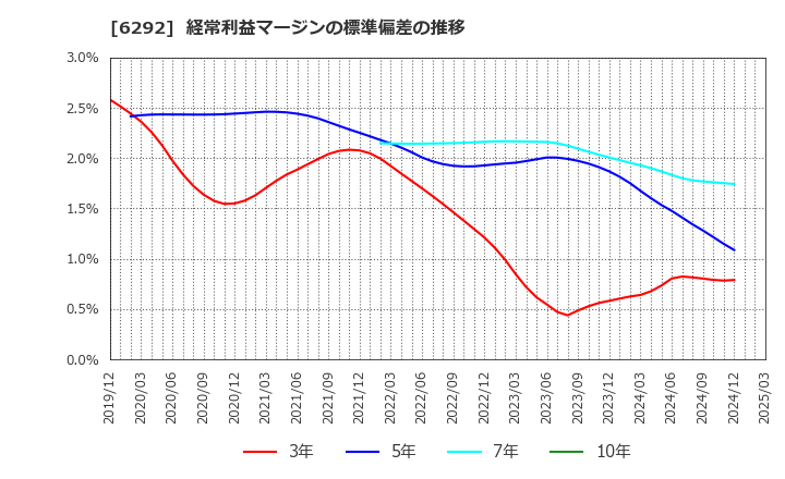6292 (株)カワタ: 経常利益マージンの標準偏差の推移