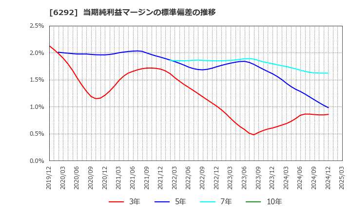 6292 (株)カワタ: 当期純利益マージンの標準偏差の推移