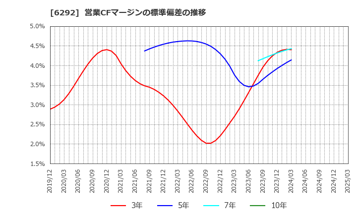 6292 (株)カワタ: 営業CFマージンの標準偏差の推移