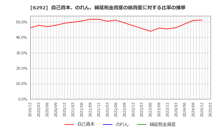 6292 (株)カワタ: 自己資本、のれん、繰延税金資産の総資産に対する比率の推移