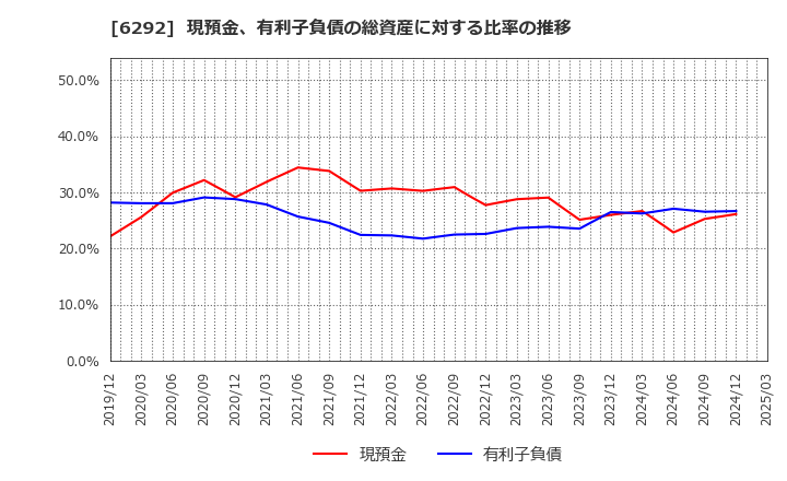 6292 (株)カワタ: 現預金、有利子負債の総資産に対する比率の推移