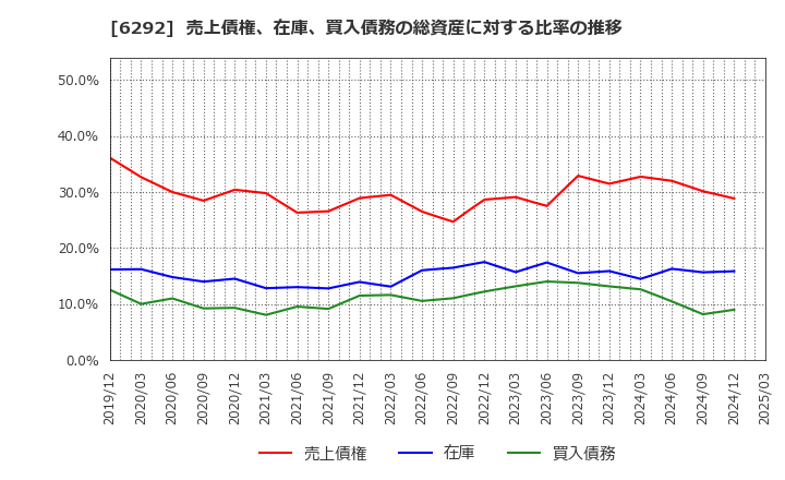 6292 (株)カワタ: 売上債権、在庫、買入債務の総資産に対する比率の推移
