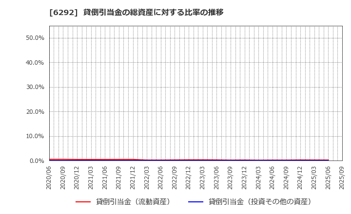 6292 (株)カワタ: 貸倒引当金の総資産に対する比率の推移