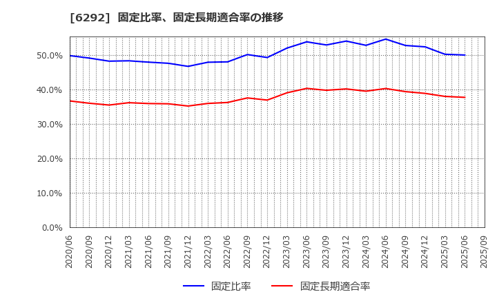 6292 (株)カワタ: 固定比率、固定長期適合率の推移