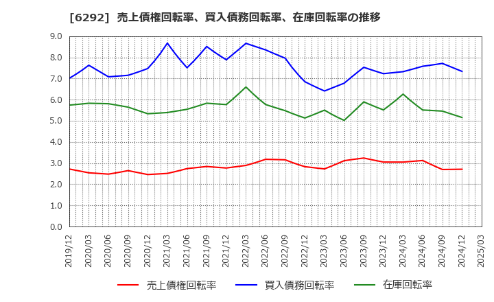 6292 (株)カワタ: 売上債権回転率、買入債務回転率、在庫回転率の推移