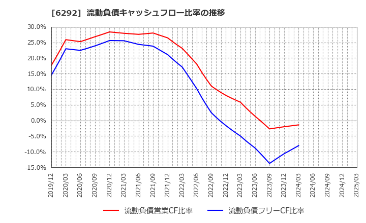 6292 (株)カワタ: 流動負債キャッシュフロー比率の推移