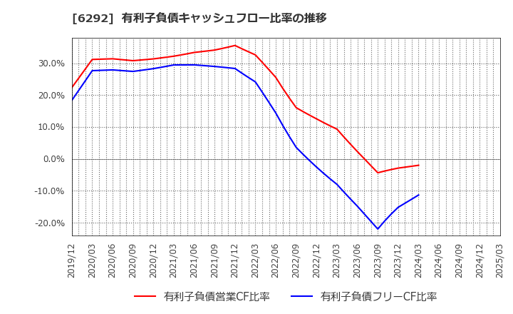 6292 (株)カワタ: 有利子負債キャッシュフロー比率の推移