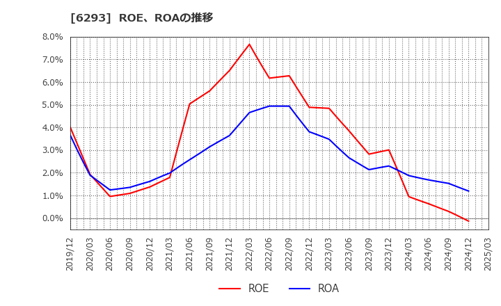 6293 日精樹脂工業(株): ROE、ROAの推移