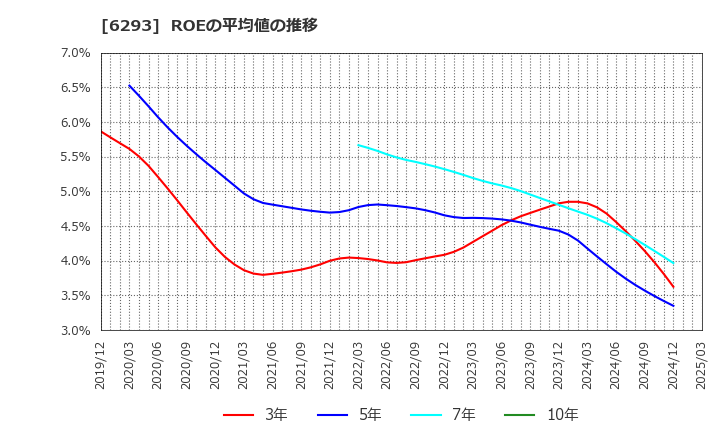 6293 日精樹脂工業(株): ROEの平均値の推移