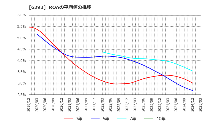 6293 日精樹脂工業(株): ROAの平均値の推移