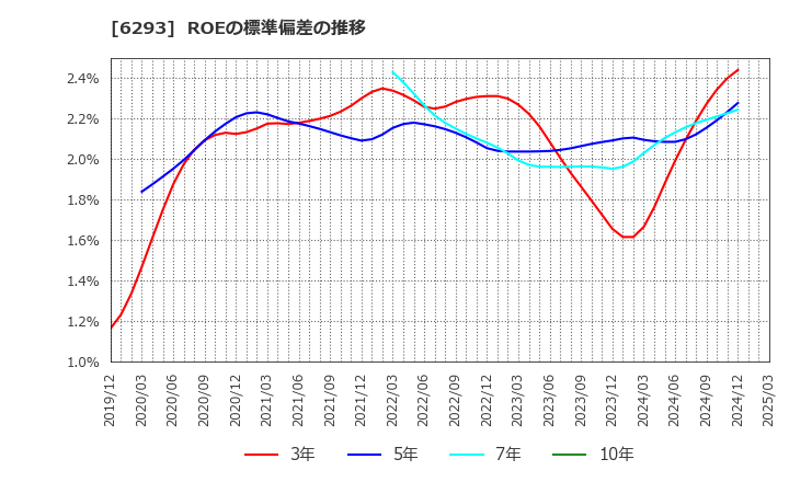 6293 日精樹脂工業(株): ROEの標準偏差の推移