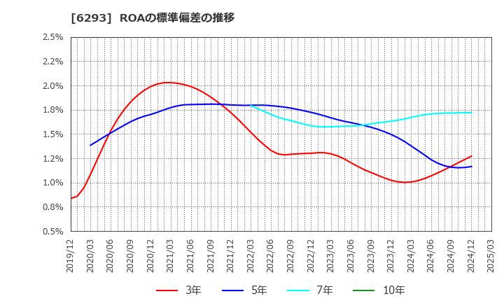 6293 日精樹脂工業(株): ROAの標準偏差の推移