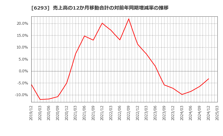 6293 日精樹脂工業(株): 売上高の12か月移動合計の対前年同期増減率の推移