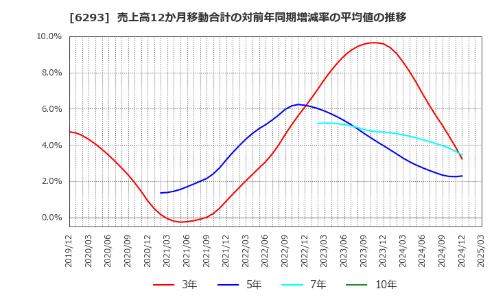 6293 日精樹脂工業(株): 売上高12か月移動合計の対前年同期増減率の平均値の推移
