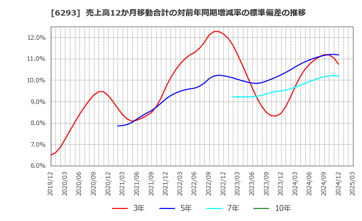 6293 日精樹脂工業(株): 売上高12か月移動合計の対前年同期増減率の標準偏差の推移
