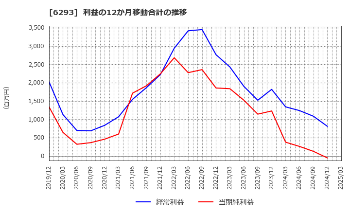 6293 日精樹脂工業(株): 利益の12か月移動合計の推移