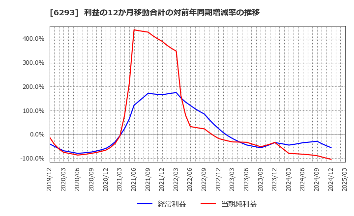 6293 日精樹脂工業(株): 利益の12か月移動合計の対前年同期増減率の推移