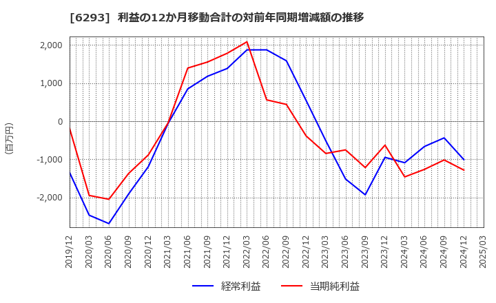 6293 日精樹脂工業(株): 利益の12か月移動合計の対前年同期増減額の推移