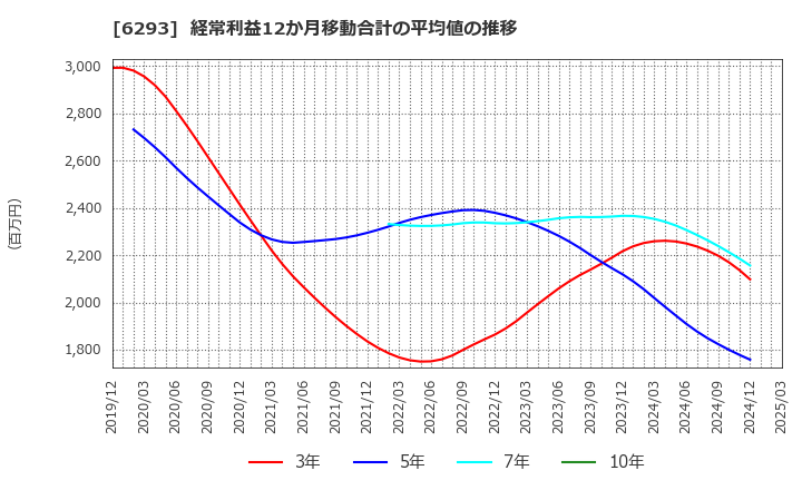 6293 日精樹脂工業(株): 経常利益12か月移動合計の平均値の推移