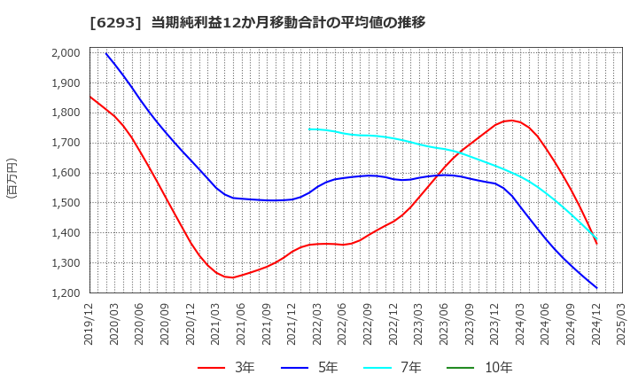 6293 日精樹脂工業(株): 当期純利益12か月移動合計の平均値の推移