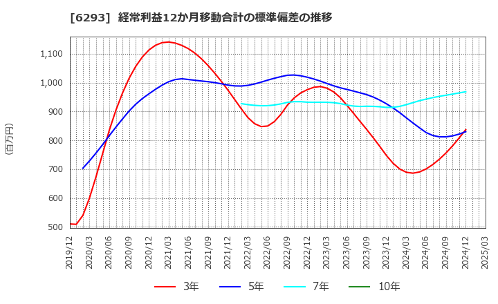 6293 日精樹脂工業(株): 経常利益12か月移動合計の標準偏差の推移