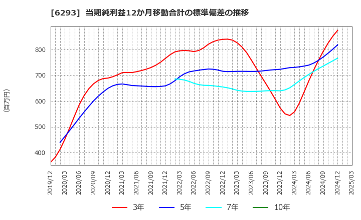 6293 日精樹脂工業(株): 当期純利益12か月移動合計の標準偏差の推移