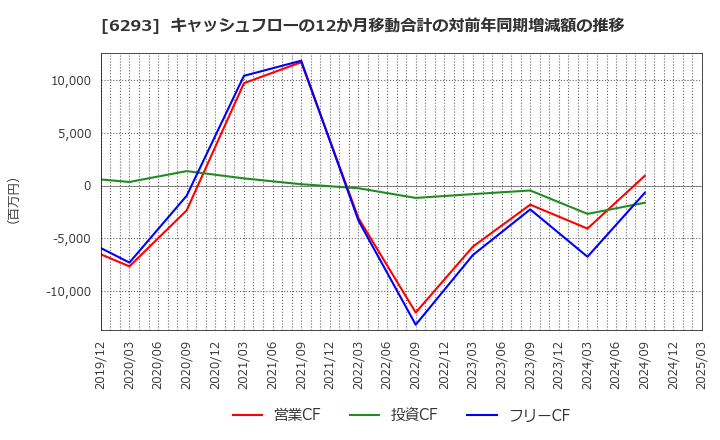 6293 日精樹脂工業(株): キャッシュフローの12か月移動合計の対前年同期増減額の推移